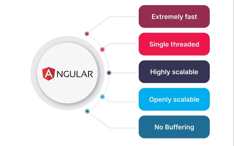 Key Skills  Of OneClick Angular Developers