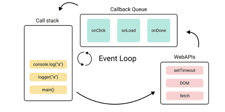 Understanding JavaScript Event Loop and Concurrency for Better Performance