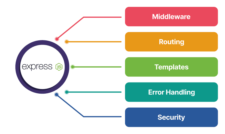 Key Skills  Of OneClick Dedicated Expressjs Programmers