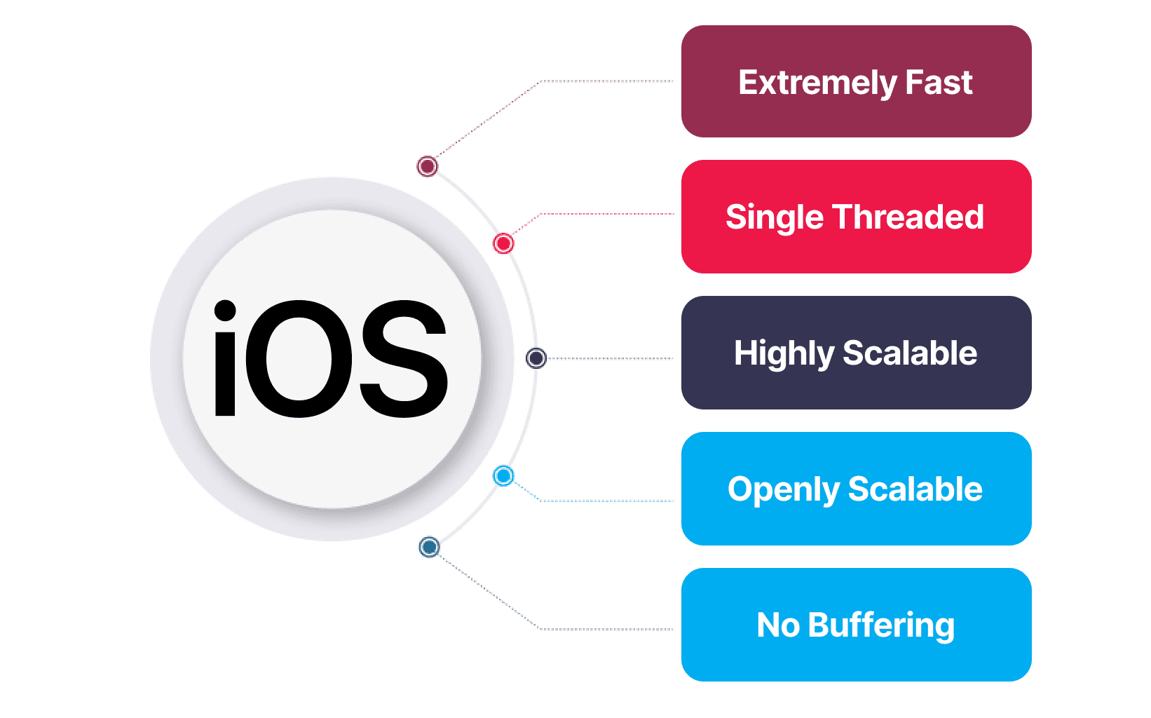 Key Skills  Of OneClick iOS Developers