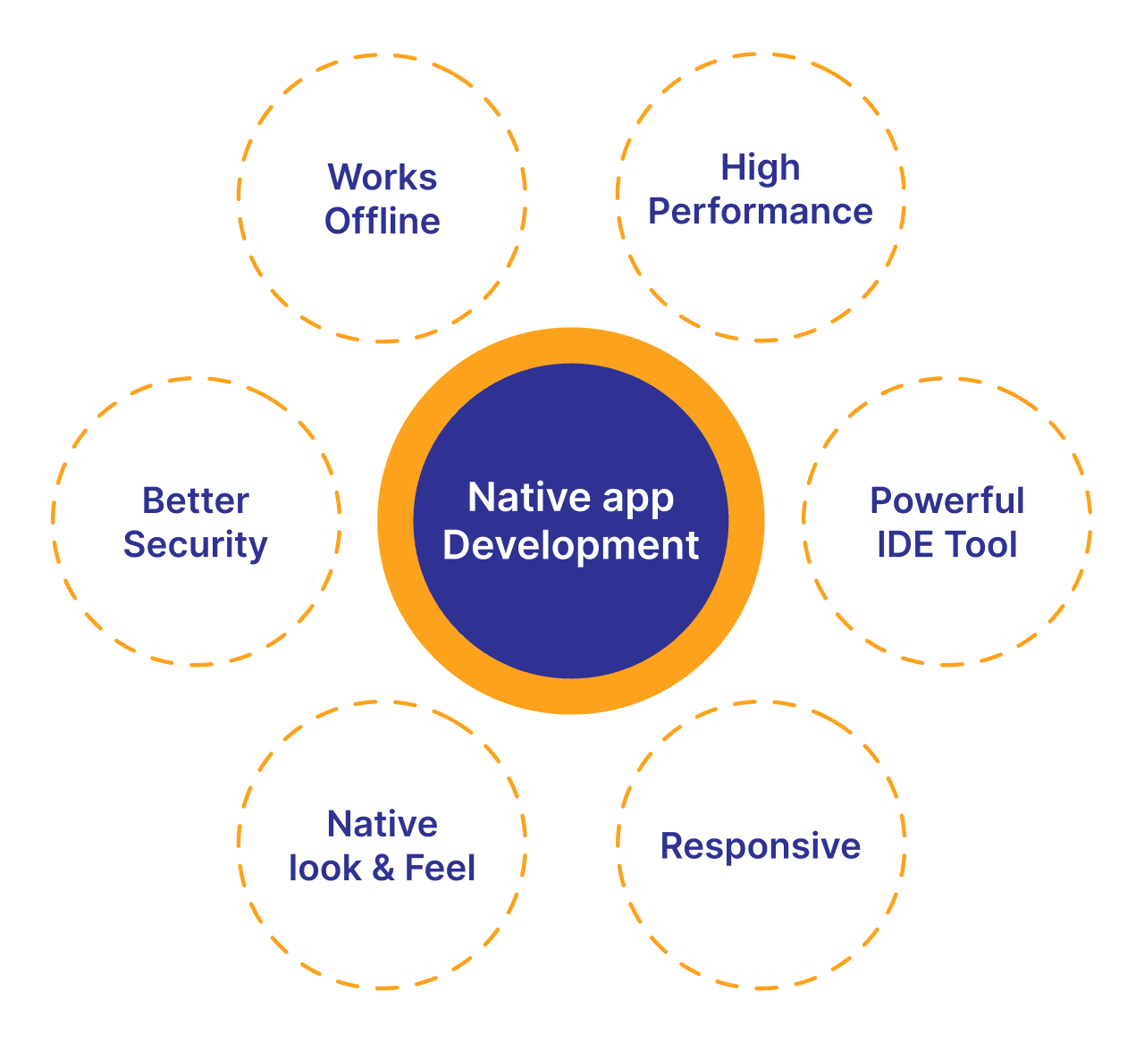 Native app development (1)