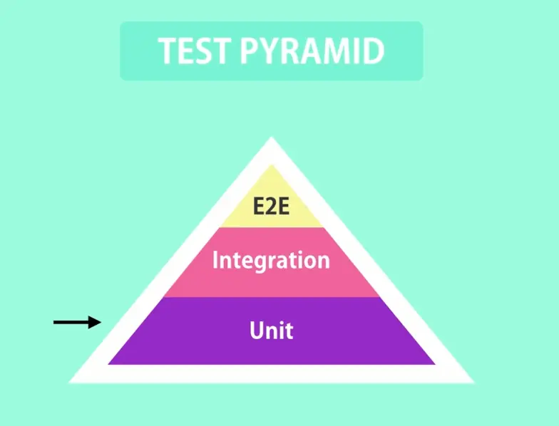 Unit test pyramid Unit test pyramid