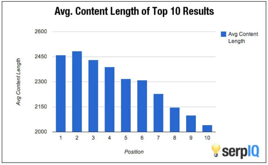 content of lenght of top 10 results
