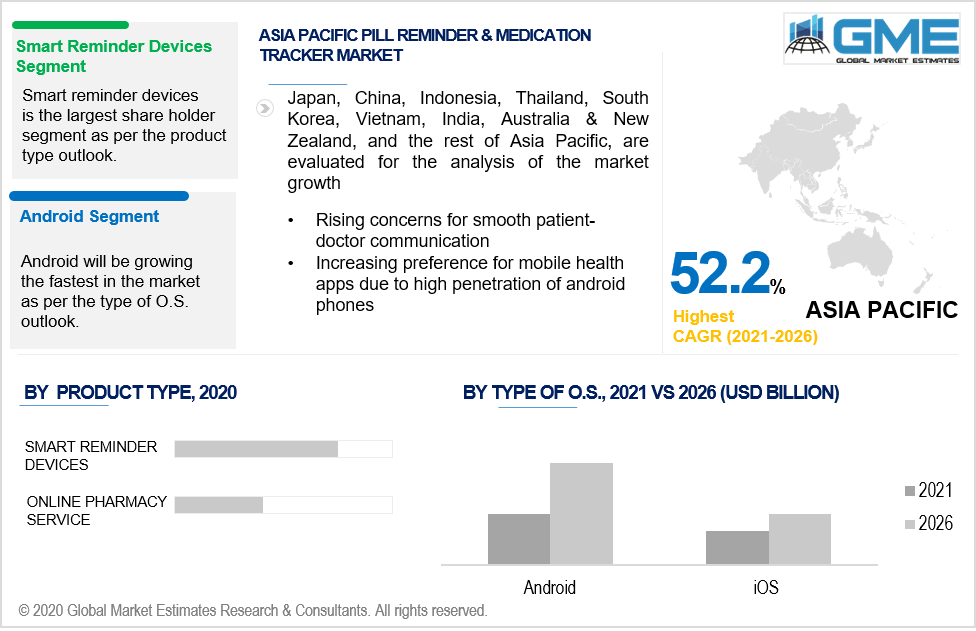 asia pacific pill reminder and medication tracker market