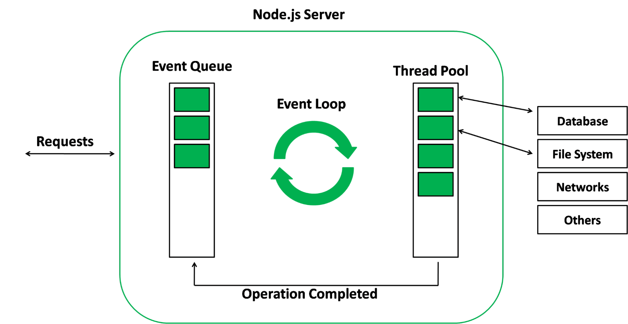 Event-Driven Approach