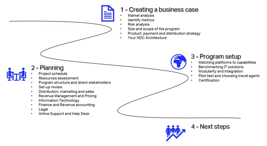 NDC roadmap